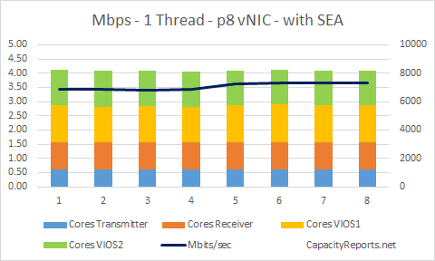 Mbps 1Thread p8 vNIC with VIOS and SEA